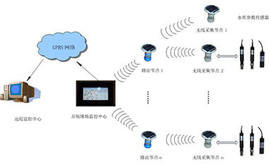 沅力科技水產養(yǎng)殖環(huán)境遠程監(jiān)控系統(tǒng)引領養(yǎng)殖業(yè)的發(fā)展